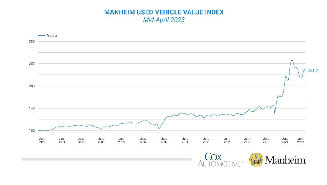 Manheim Used Vehicle Value Index Graphic